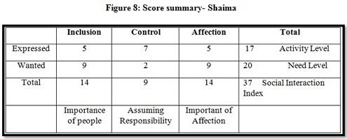 Leading and Building High Performing Teams Assignment Figure7.jpg